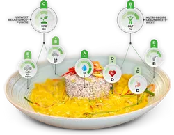 Quelle: green-guides.de/foodprint4u_kpi/