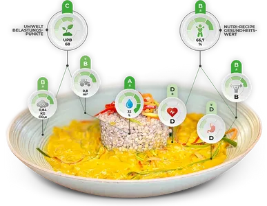 Quelle: green-guides.de/foodprint4u_kpi/